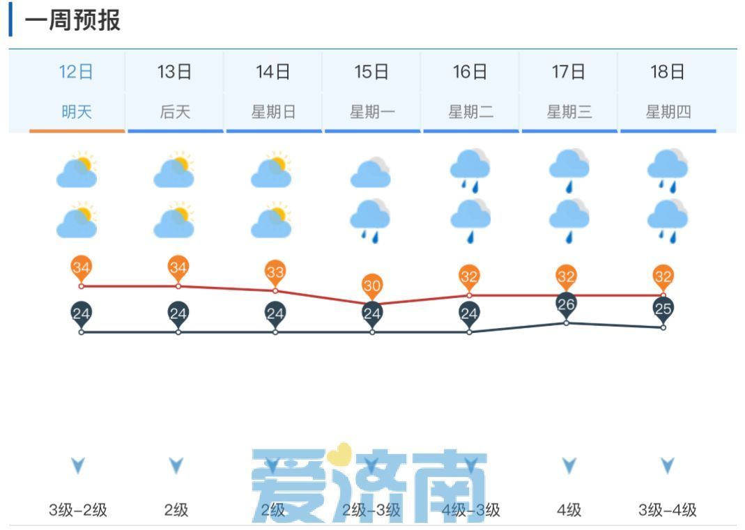 34℃+雷阵雨！周五济南“蒸煮一体”需防暑 下周雨水连成串