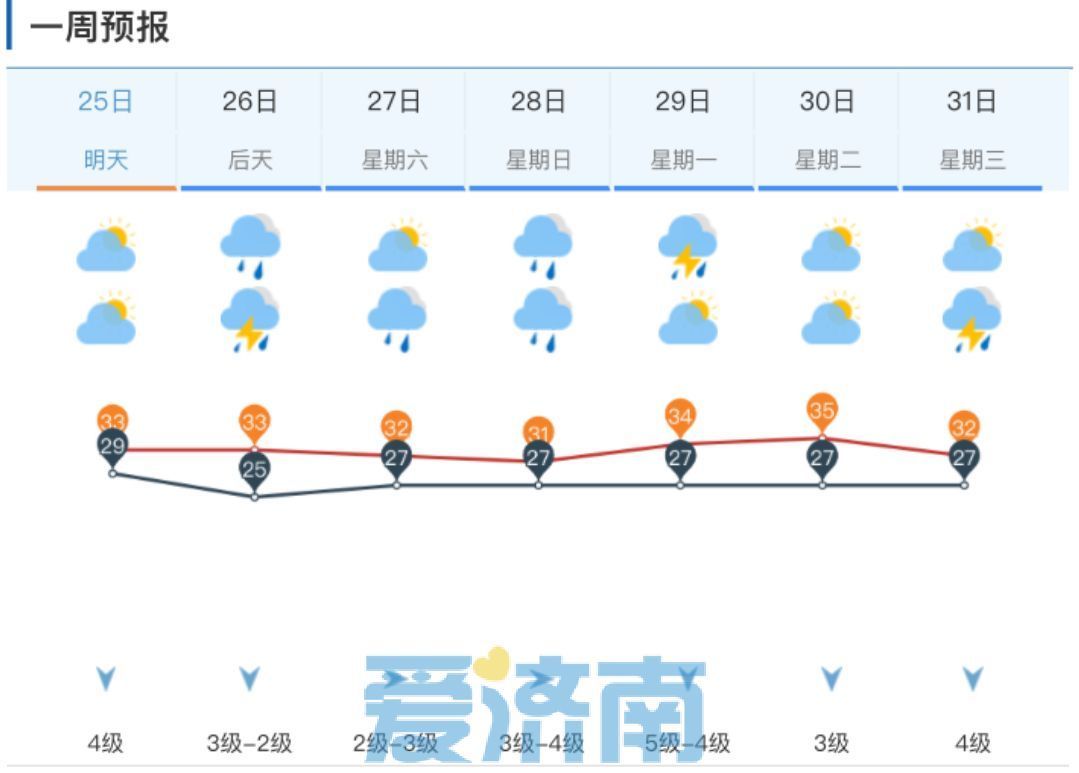 最新消息！济南东北部已出现降雨回波，局地降雨量将超20毫米