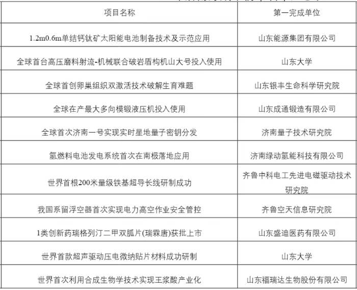 2025“济南好成果”发布，34个项目入选