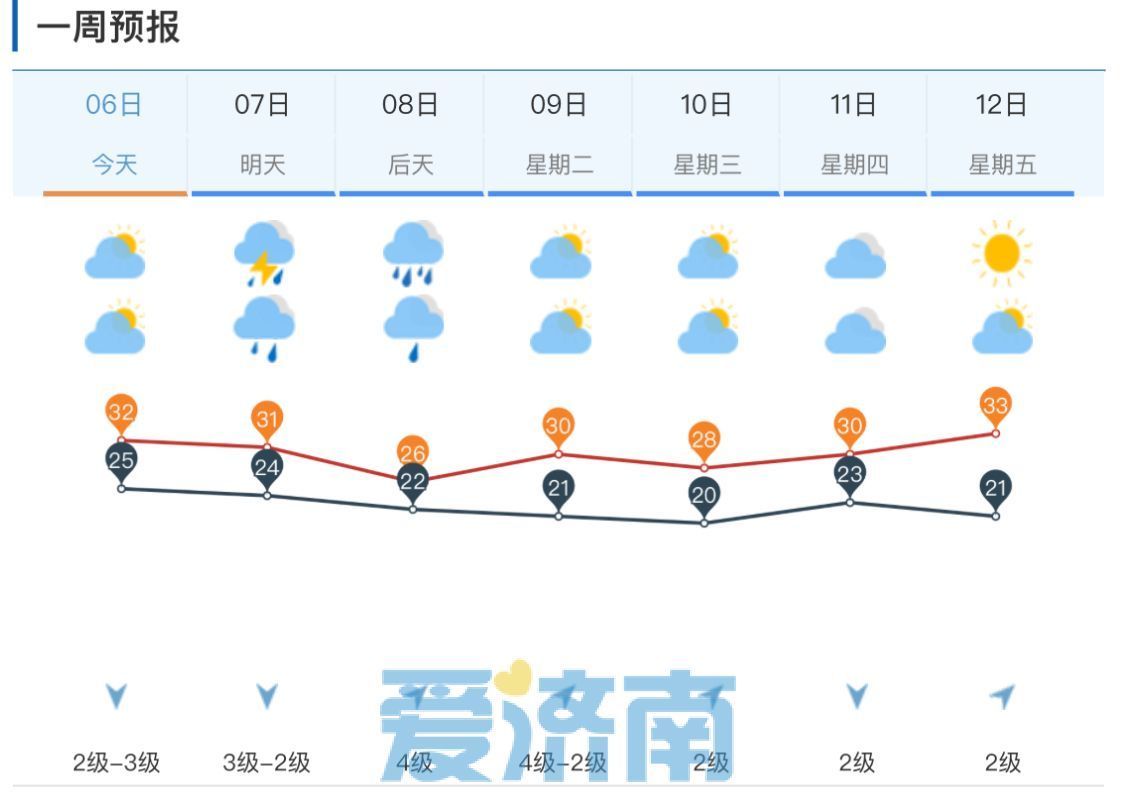 一日泼下“四成”雨，降水反超常年同期！未来两天济南强降雨再袭