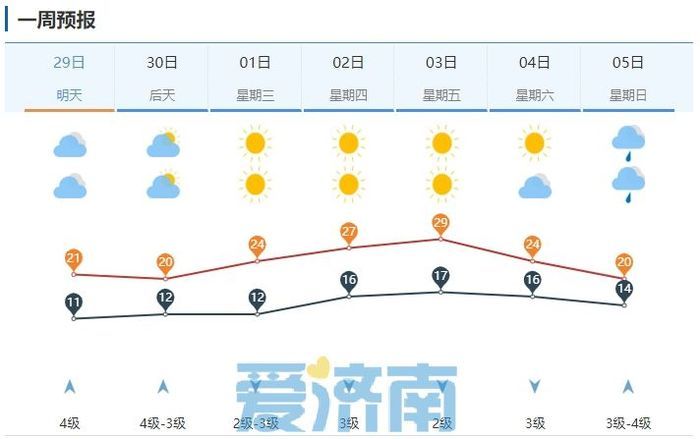 过程降温将达10℃！济南最高温“20℃”模式持续到月底 五一假期末尾有小雨