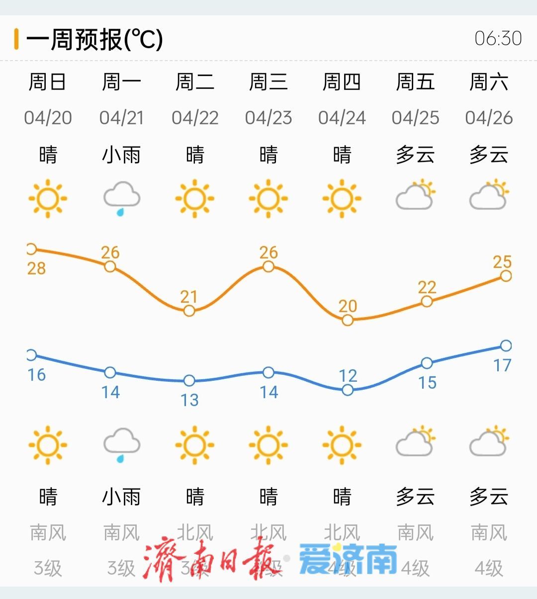 济南下周气温起伏较大，雷雨和大风都来“凑热闹”