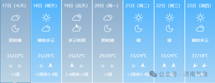 高温双连击！周末两天济南最高气温可达35℃
