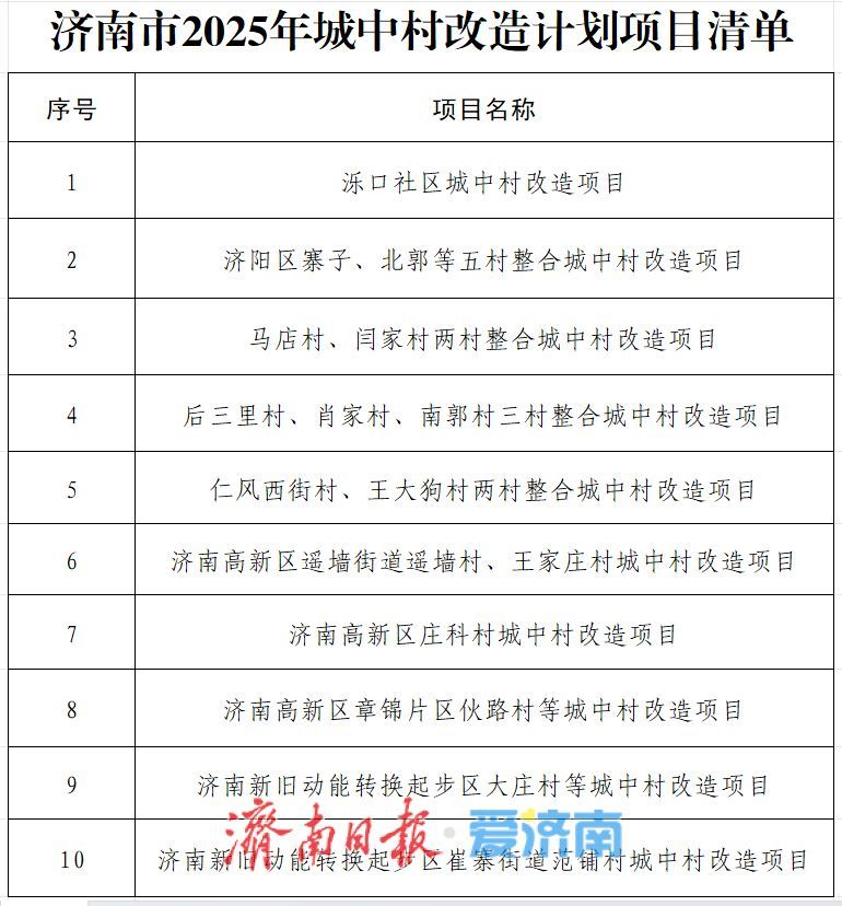 2025年济南计划实施10个城中村改造项目