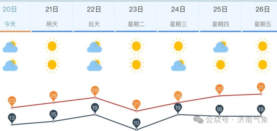 济南未来一周气温波动较大