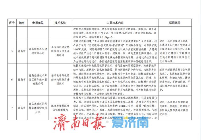2025年度山东省工业绿色低碳技术装备名单公示 济南多家企业技术装备入选