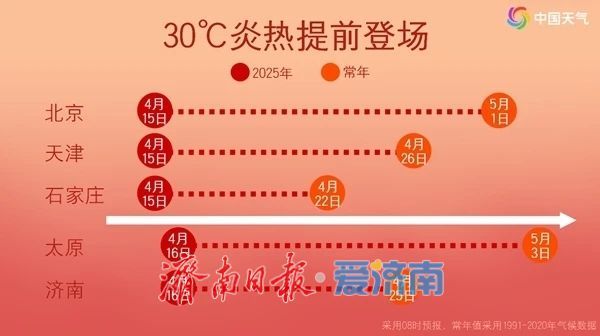 今年首次突破30°C！济南升温进入“快车道”