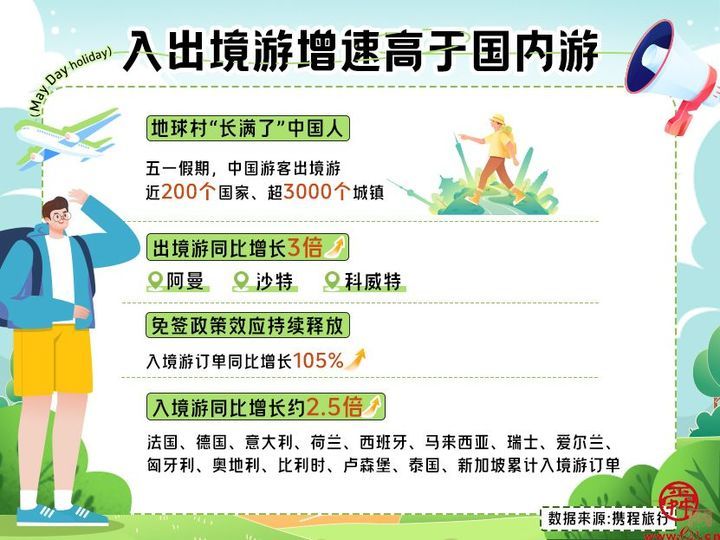 五一山东文旅亮点频出 济南入境游增速全国前十 威海淄博泰安旅游订单增速跑赢北上广
