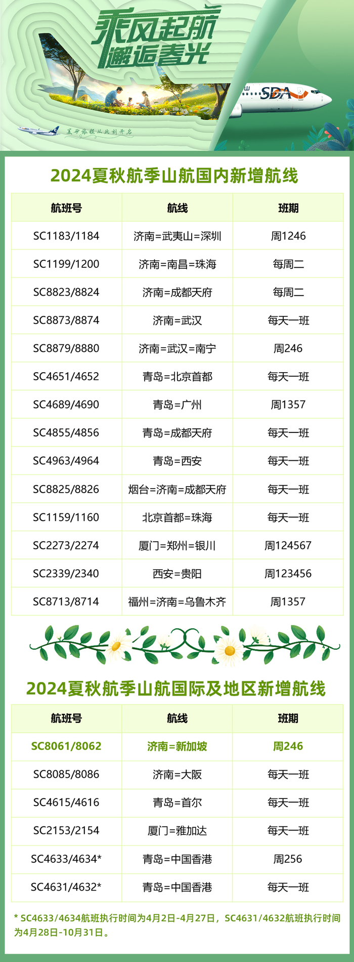 3月31日起进入夏秋航季，本周末起山航新增20条航线