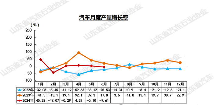 山东：6月份汽车产销量环比、同比双降