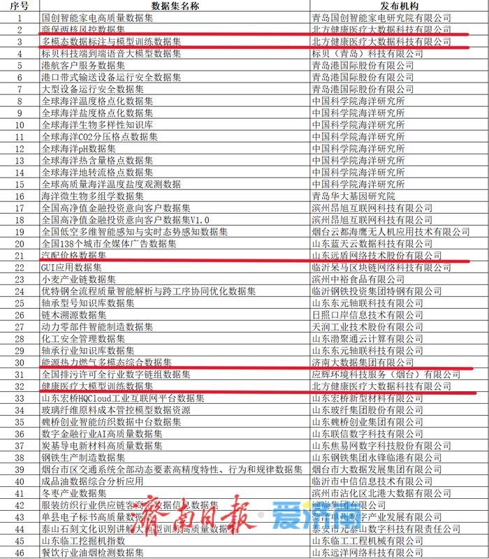 山东省首批高质量数据集和数据企业入库名单公布，济南5个数据集、49家企业入选