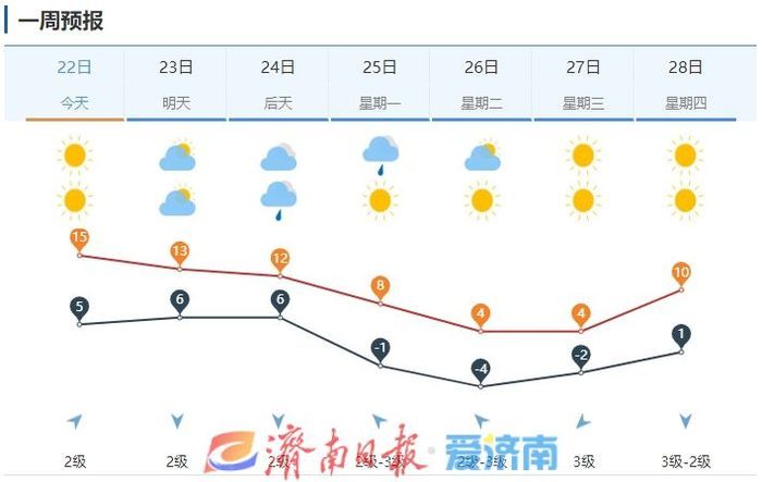 寒潮将至！济南“小雪”有望迎初雪，下周气温急转直下，降幅超10℃