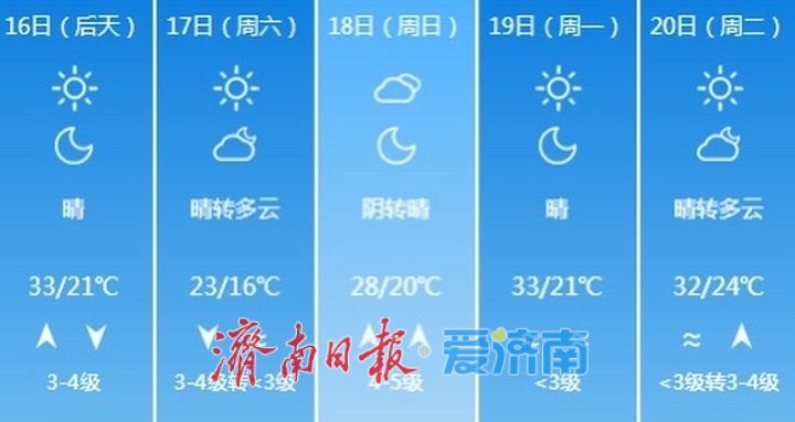 济南今天午后到傍晚局部地区有雷阵雨