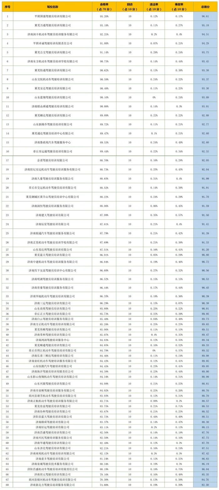 济南市7月份驾校驾驶培训质量排行发布：济南世元、商河县银河、济南新北方排后三名