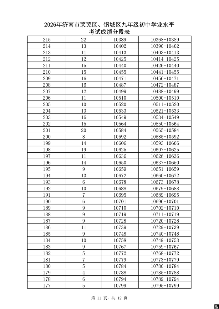 速看！济南市2026年中考一分一段表（全汇总）