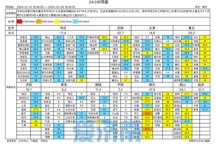 雨水送清凉，周末要“泡汤”！今夜济南东部仍有零星雨 周四起雷雨回归晴空难寻