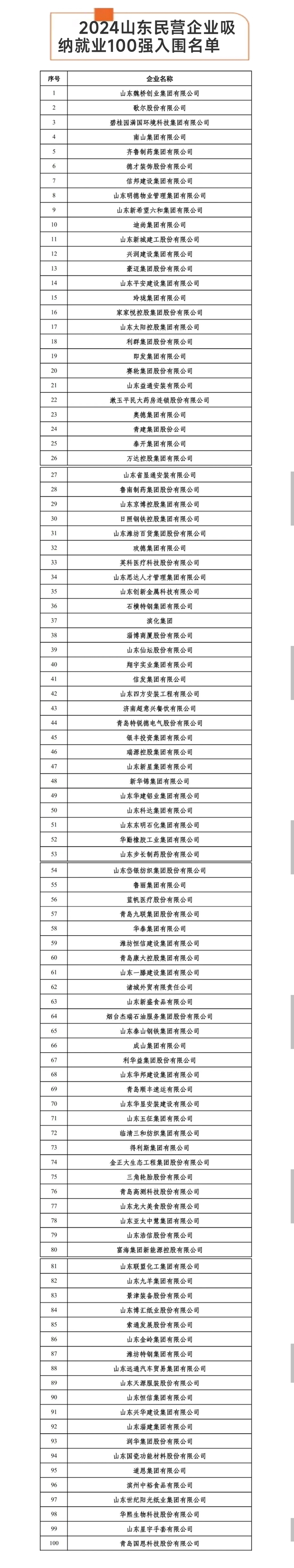 2024山东民企200强榜单发布：魏桥蝉联榜首，21家济企登榜