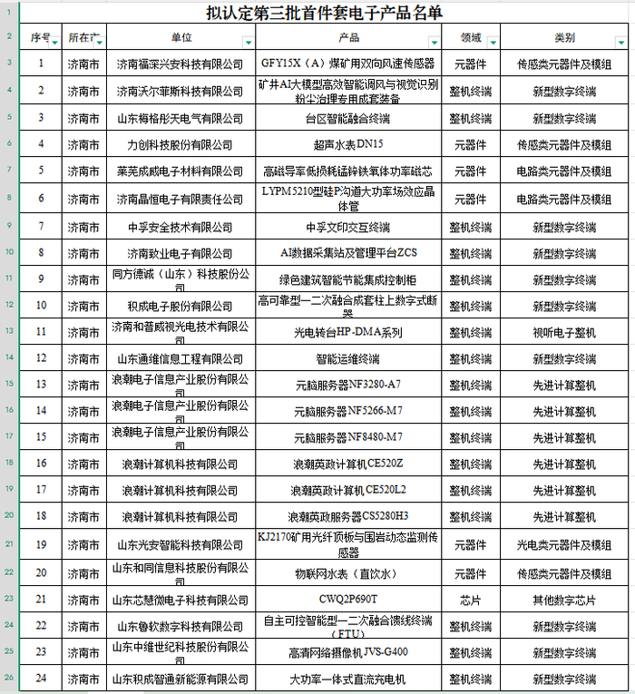 数量居全省首位！济南市24个产品入选第三批山东省首件套电子产品公示名单