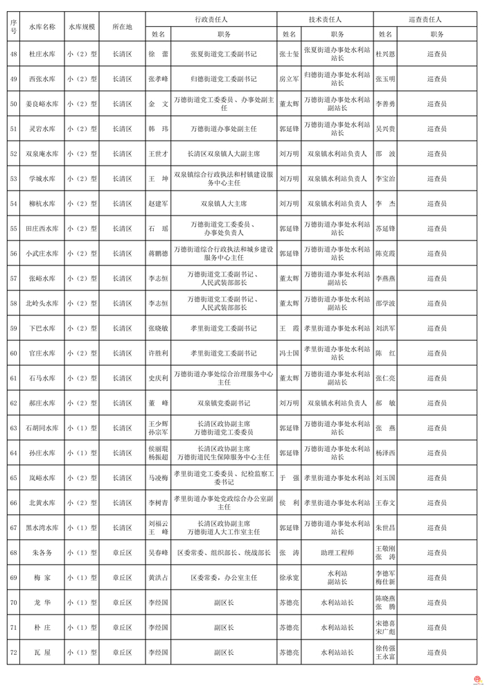 2026年度济南市水库安全度汛责任人公布