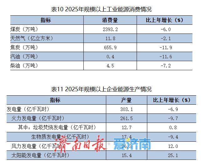14210亿元！2025年济南市国民经济和社会发展统计公报发布