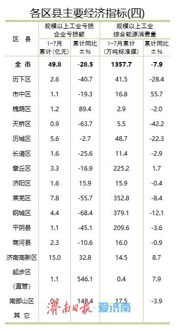 1-7月济南各区县主要经济指标公布，这个区表现突出