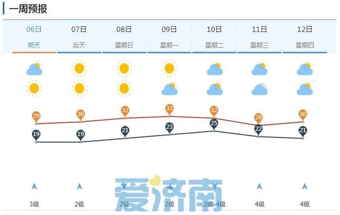 注意添衣！未来三天济南晴天回归温差较大，最低气温已不足20℃