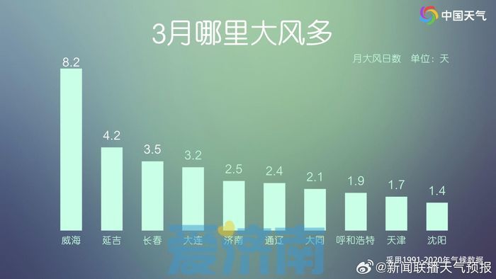 蒙古国的沙尘要刮过来了！今起影响济南，今春首次