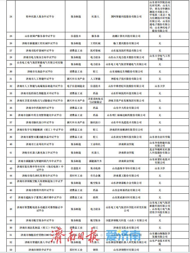 56个平台拟认定为市级制造业中试平台 济南加速构建“研发—中试—产业化”创新生态链