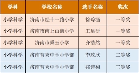 省级名单公布！3名市中学子晋级国赛