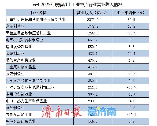 14210亿元！2025年济南市国民经济和社会发展统计公报发布