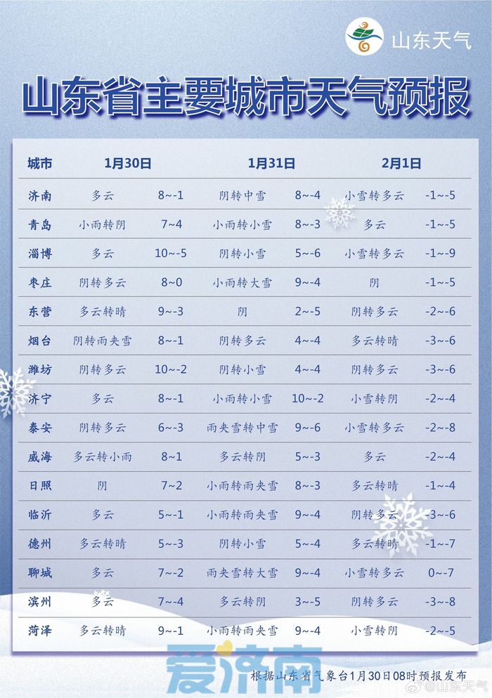 局部暴雪+8厘米积雪！山东发布道路结冰黄色、海上大风黄色、内陆大风蓝色预警