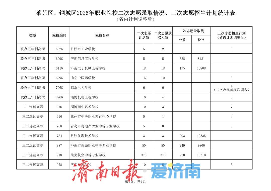 济南中考第三批次志愿填报将于7月27日进行，考生最多可选报五所学校志愿