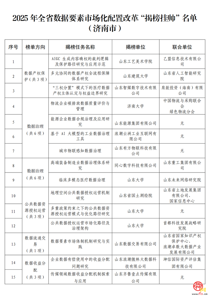 全省数据要素市场化配置改革“揭榜挂帅”名单公布 济南“拿下”37项揭榜任务