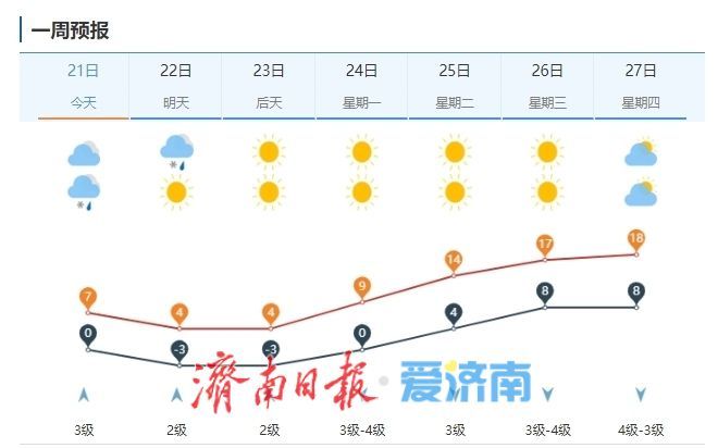雨夹雪+六级风，济南发来春日限定“冻”感体验券