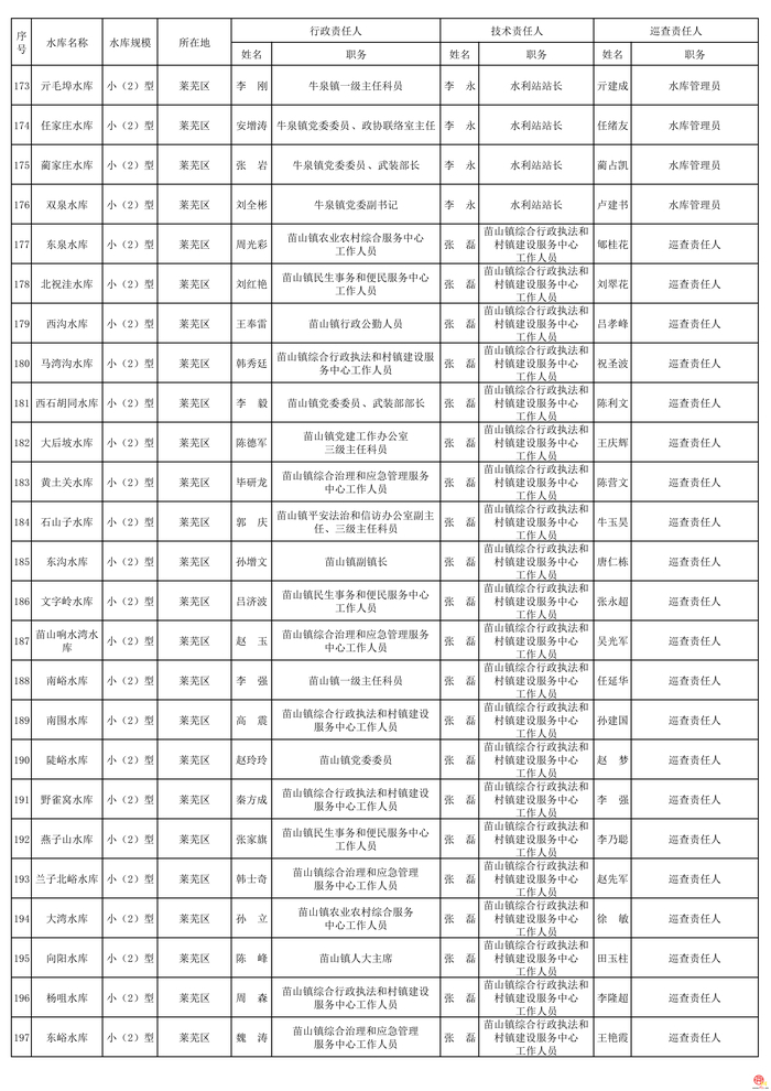 2026年度济南市水库安全度汛责任人公布