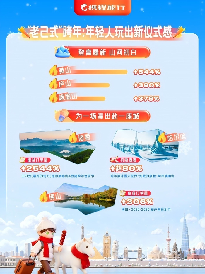 “老己游”引爆泉城文旅新热潮！济南旅游订单同比激增91%