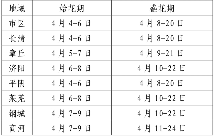 攻略速存→济南春日赏花地图更新！桃花樱花梨花花期来了