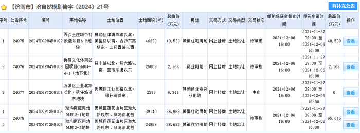 底价！济南12月土拍低调开场，西沙王庄城中村地块楼面价刷新低