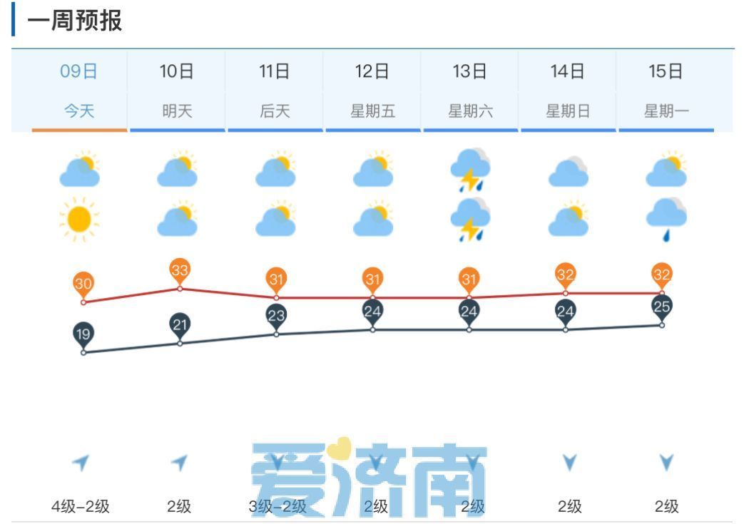 雨水暂歇！未来几天济南多云为主，周末前后或将再迎雷阵雨