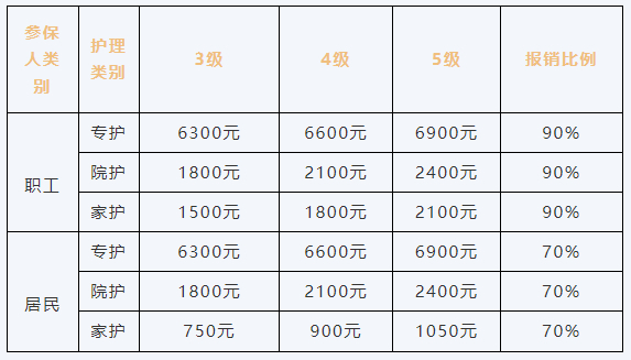 济南长期护理保险下月起待遇升级