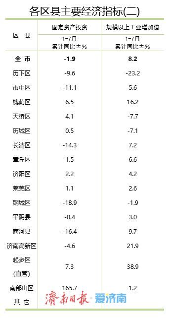 1-7月济南各区县主要经济指标公布，这个区表现突出