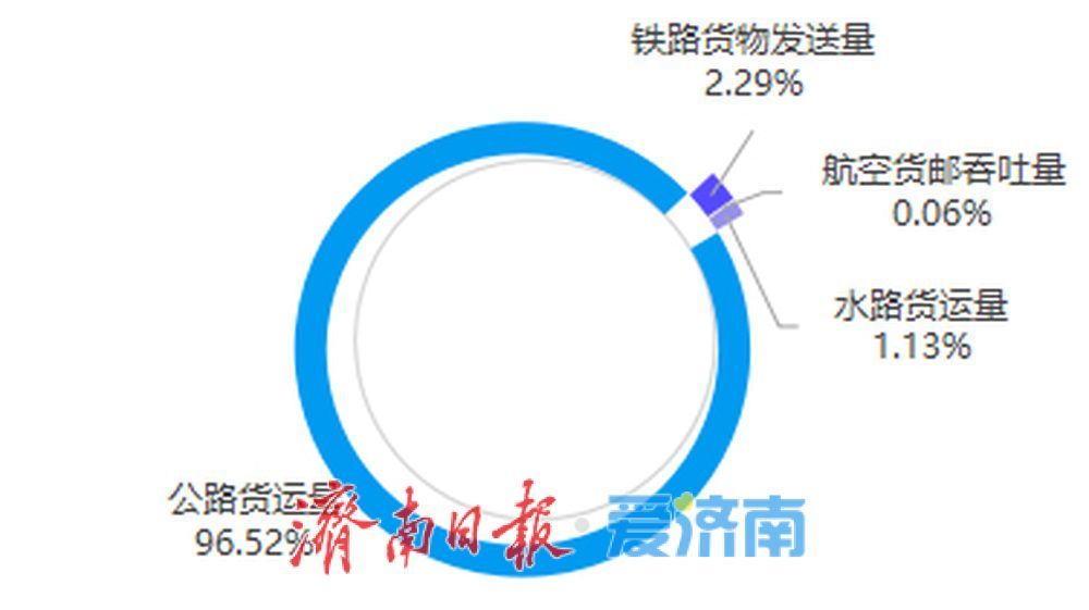 陆水空齐发力，济南晒出2026年上半年交通发展答卷