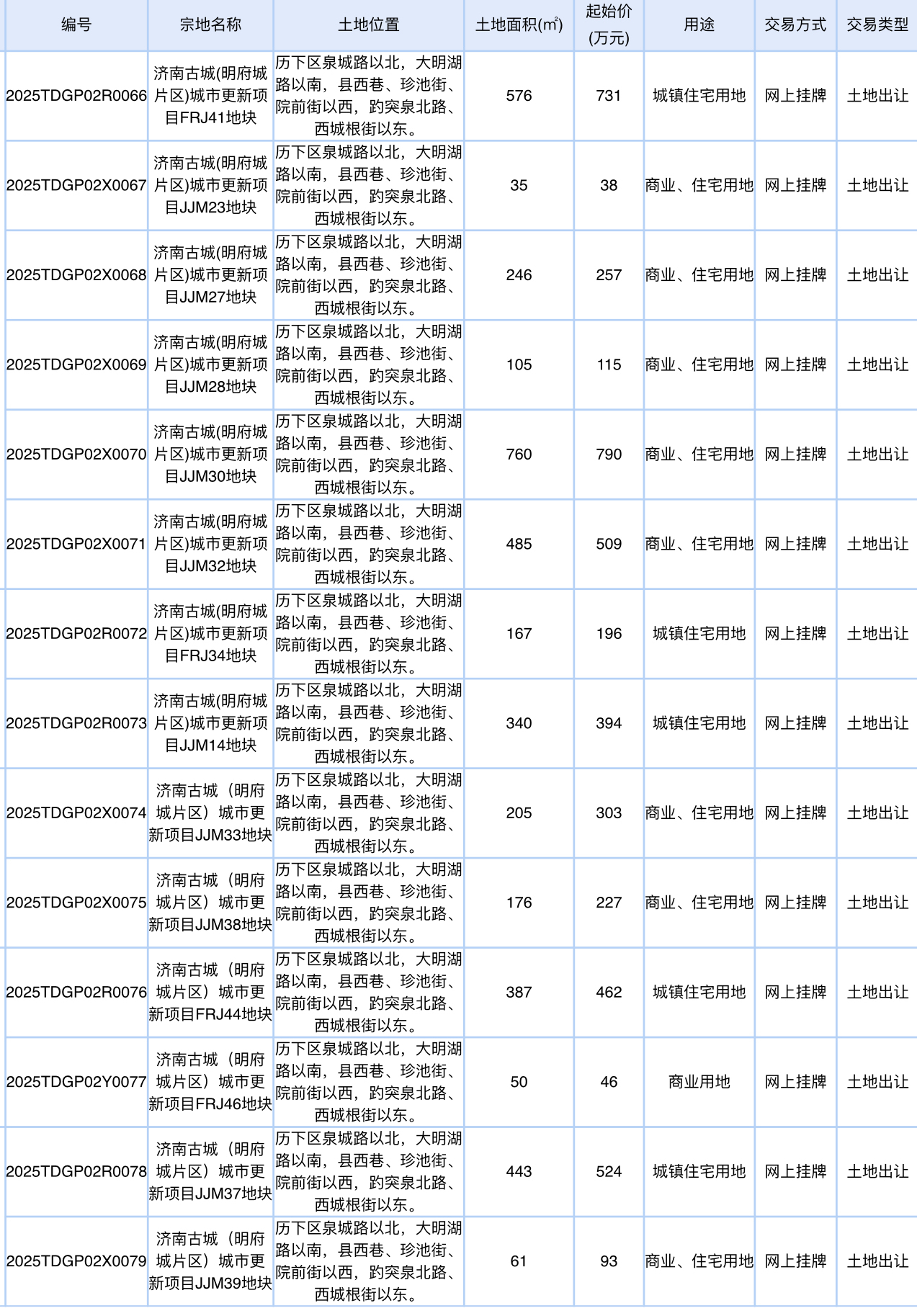 济南明府城片区14宗地挂牌，容积率最小0.7