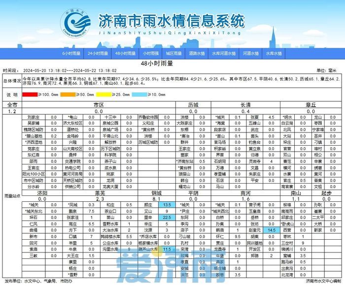 炎热升级！济南明日最高气温可达35℃ 周五起冷空气携风带雨来降温