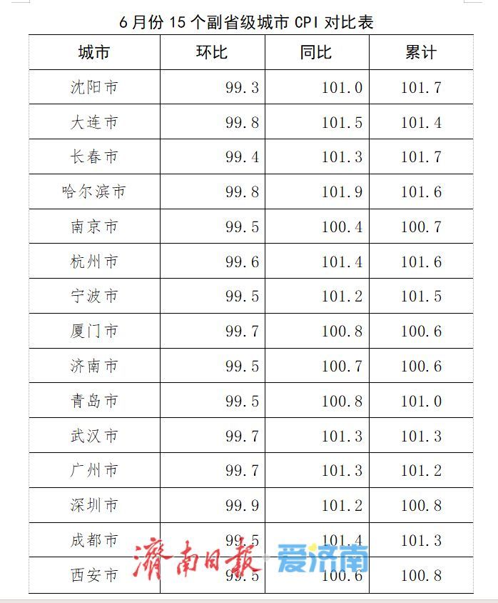 济南6月份居民消费价格同比上涨0.7%