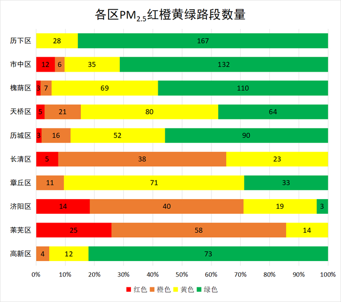 济南市4月道路颗粒物排名公布