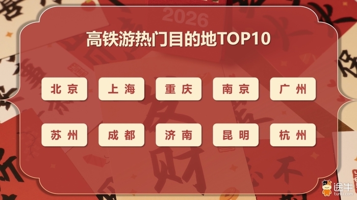 元旦假期，济南入选高铁游热门目的地TOP10