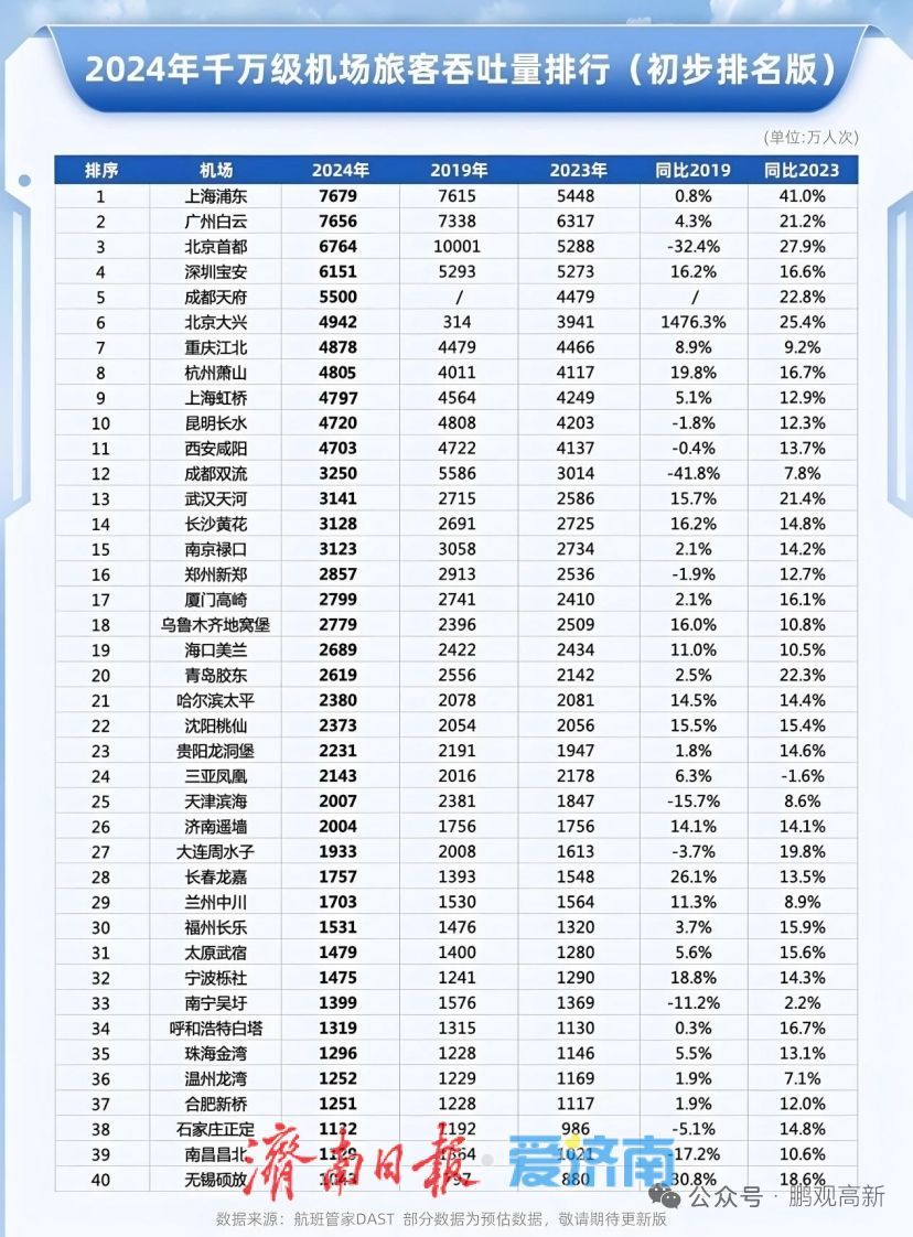大机场时代来临，济南离航空都市有多远？