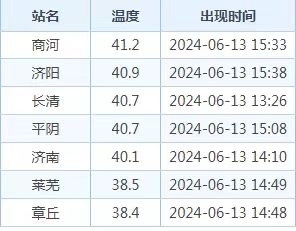 今天济南告别“4字头”！雷雨大风来“灭火”，局地还有冰雹