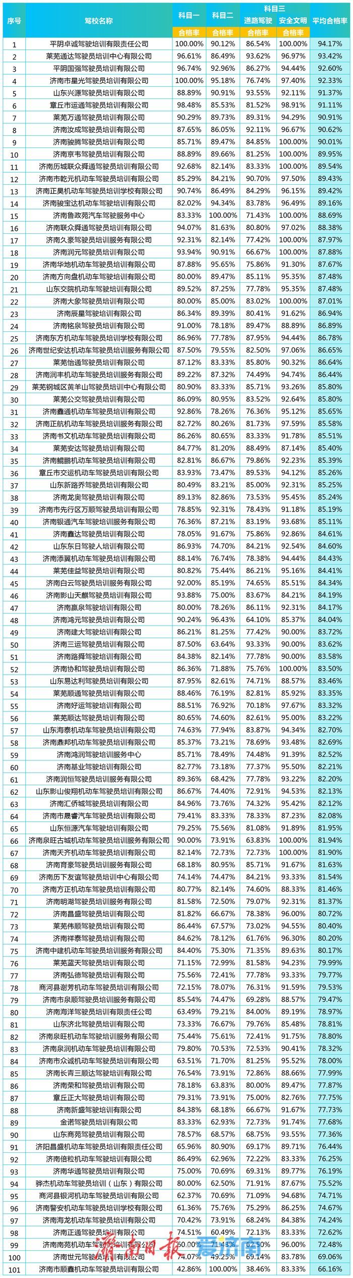 济南市3月份驾校合格率排行榜出炉